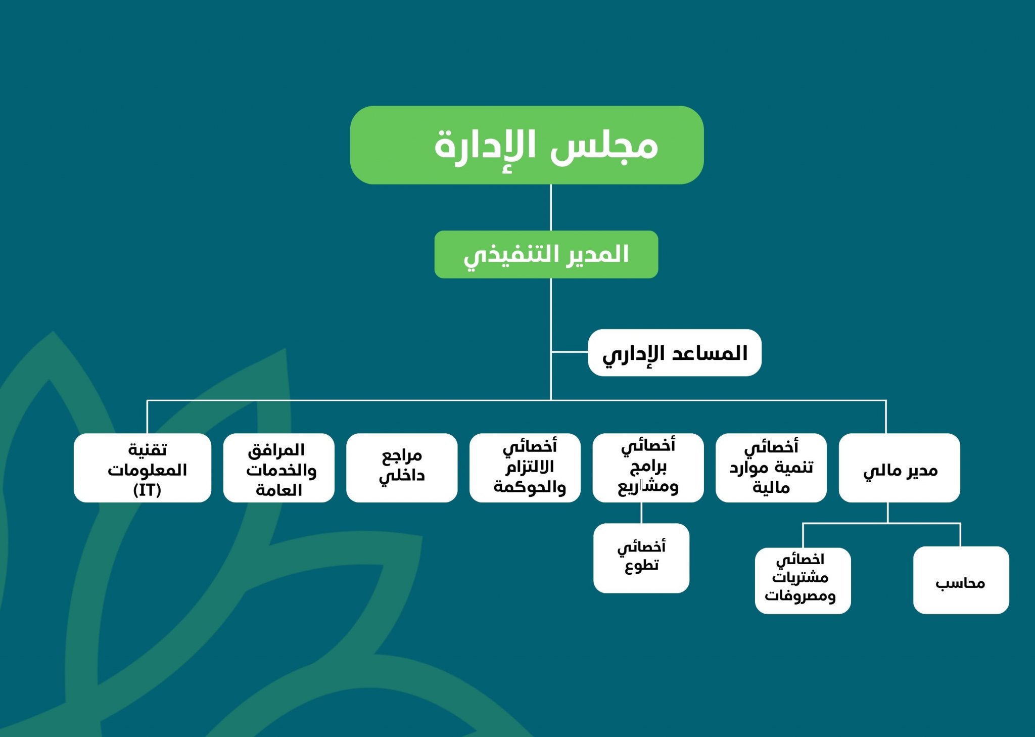 الهيكل التنظيمي لجمعية مرافئ الفتيات